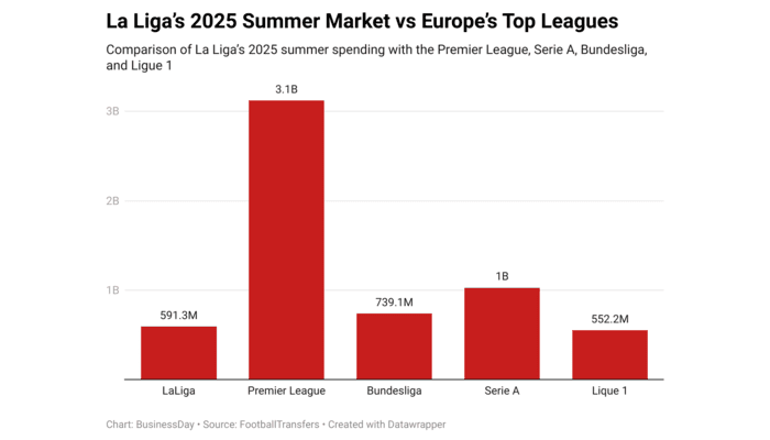 La Liga S 2025 Summer Market Vs Europe S Top Leagues 1