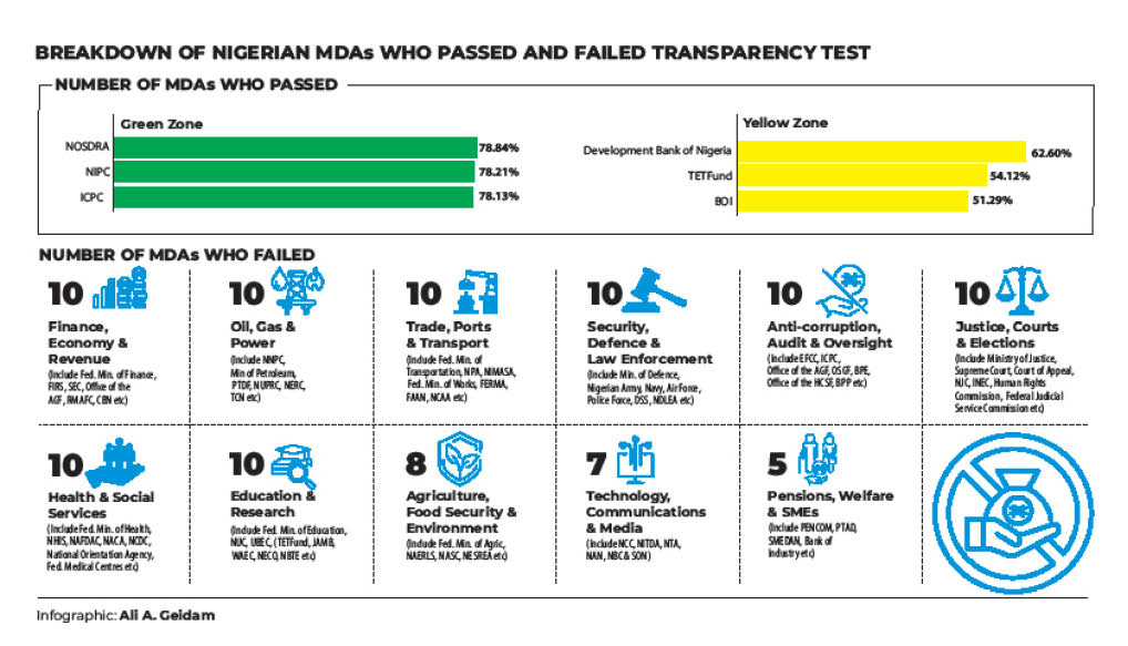 Firs Nnpc Npa 508 Other Mdas Fail Transparency Test E28093 Report