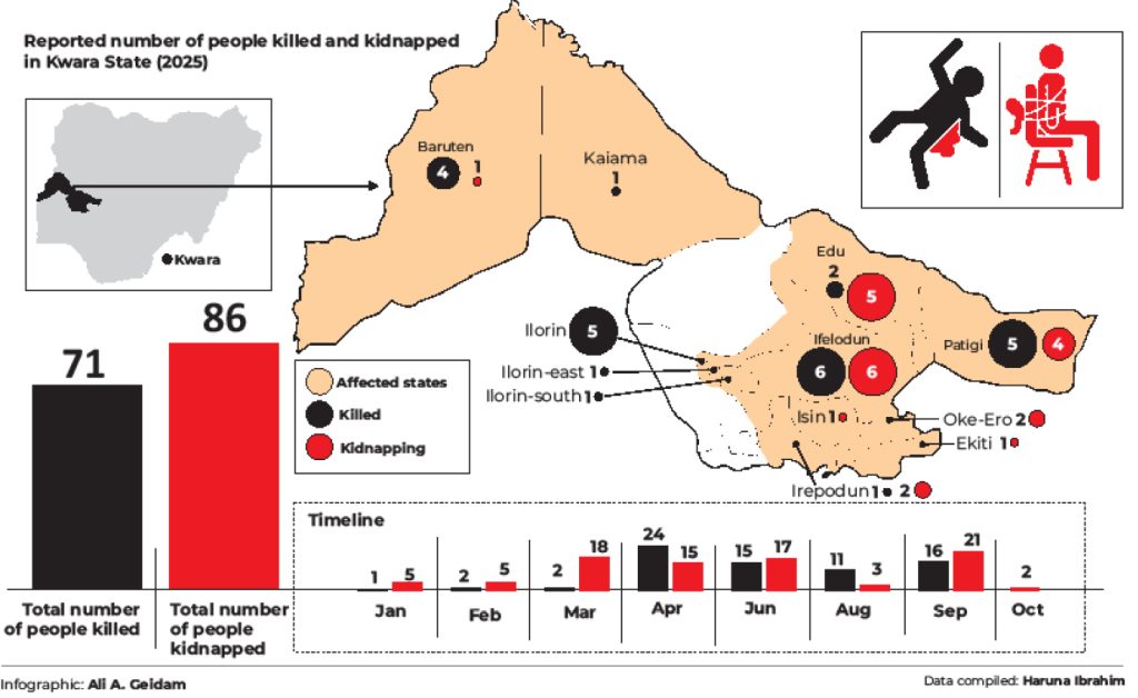 Insecurity Kwara Bleeds
