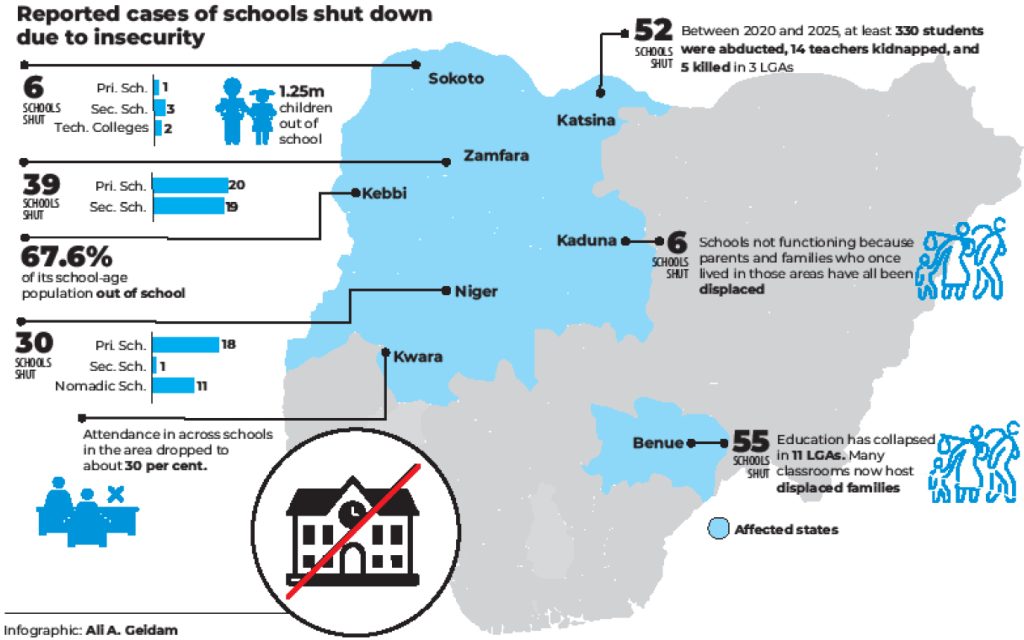 Insecurity Over 180 Schools Shut In North