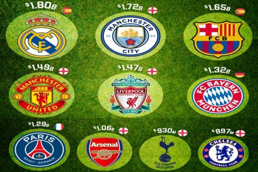 Most Valuable Football Clubs 510X340 1