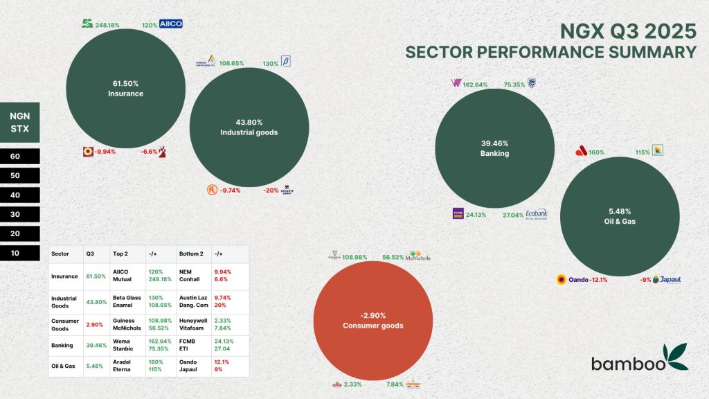 Ngx Q3 2025 Analysis