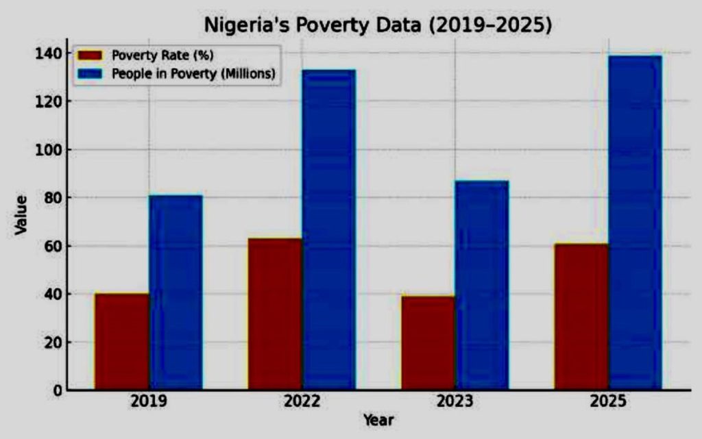 Nigerias Poverty