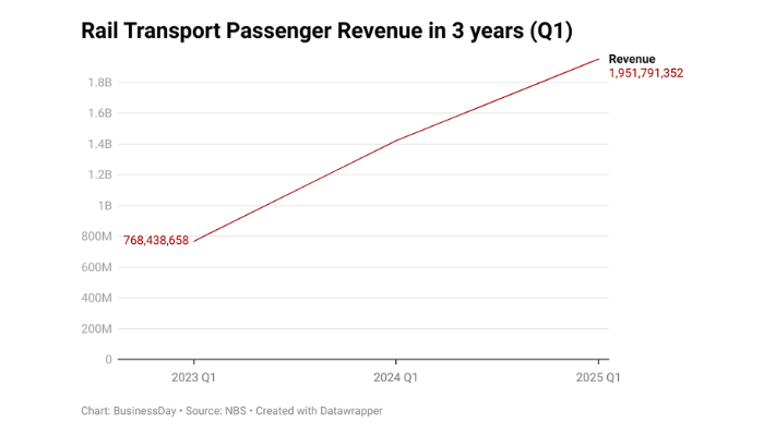 Nigerias Rail Transport Passenger Revenue 1